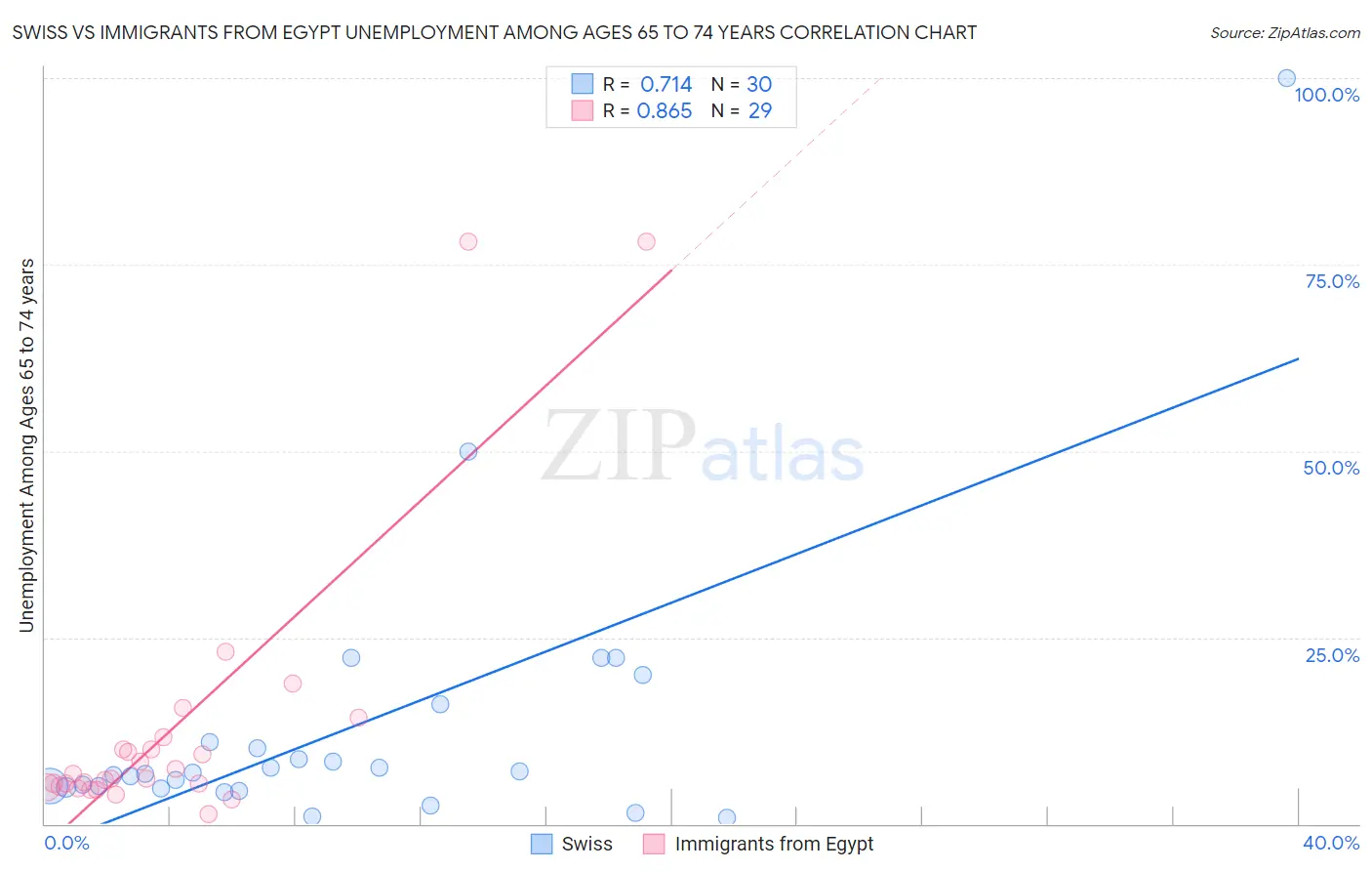 Swiss vs Immigrants from Egypt Unemployment Among Ages 65 to 74 years