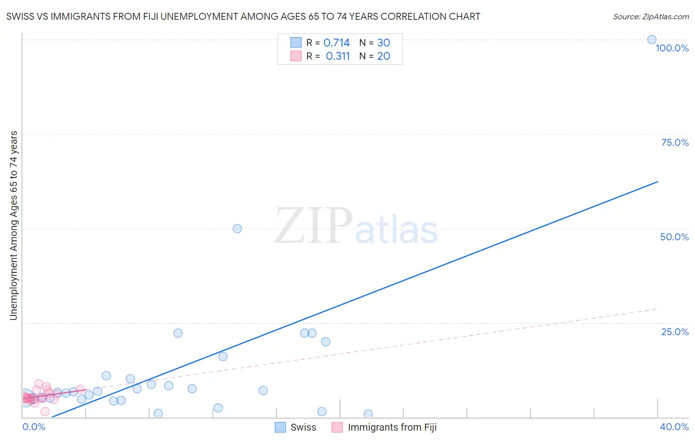 Swiss vs Immigrants from Fiji Unemployment Among Ages 65 to 74 years