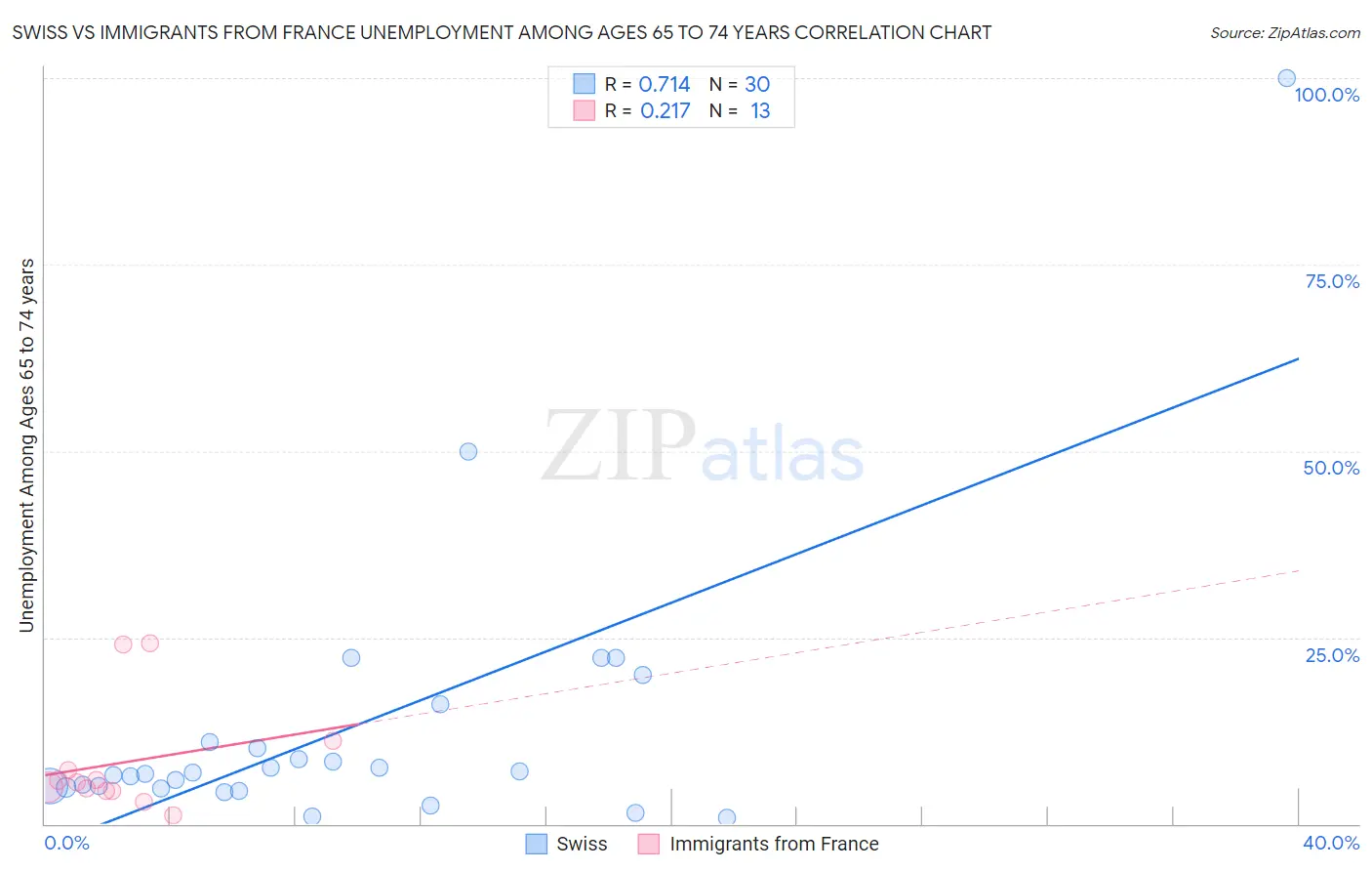 Swiss vs Immigrants from France Unemployment Among Ages 65 to 74 years