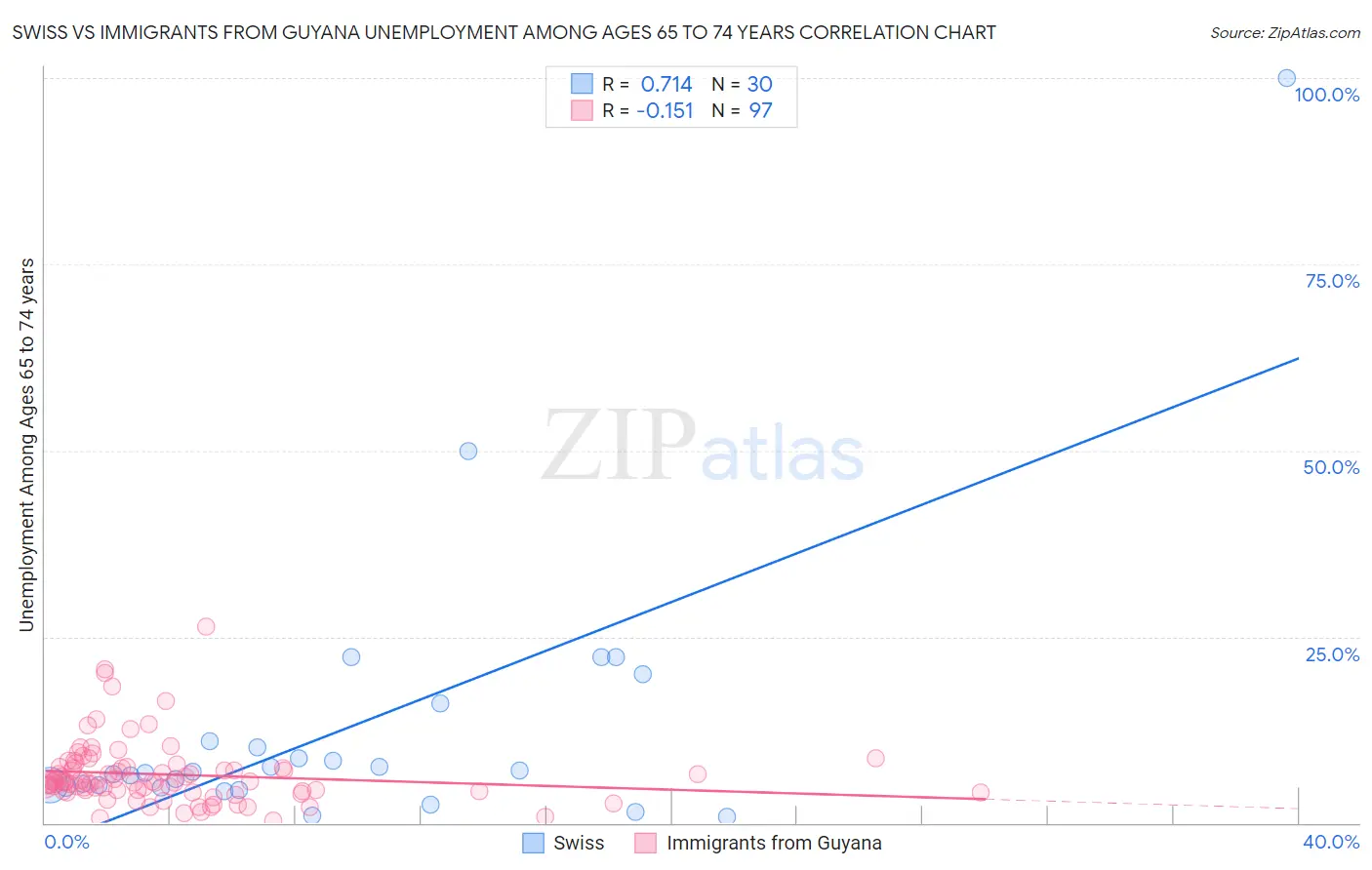 Swiss vs Immigrants from Guyana Unemployment Among Ages 65 to 74 years