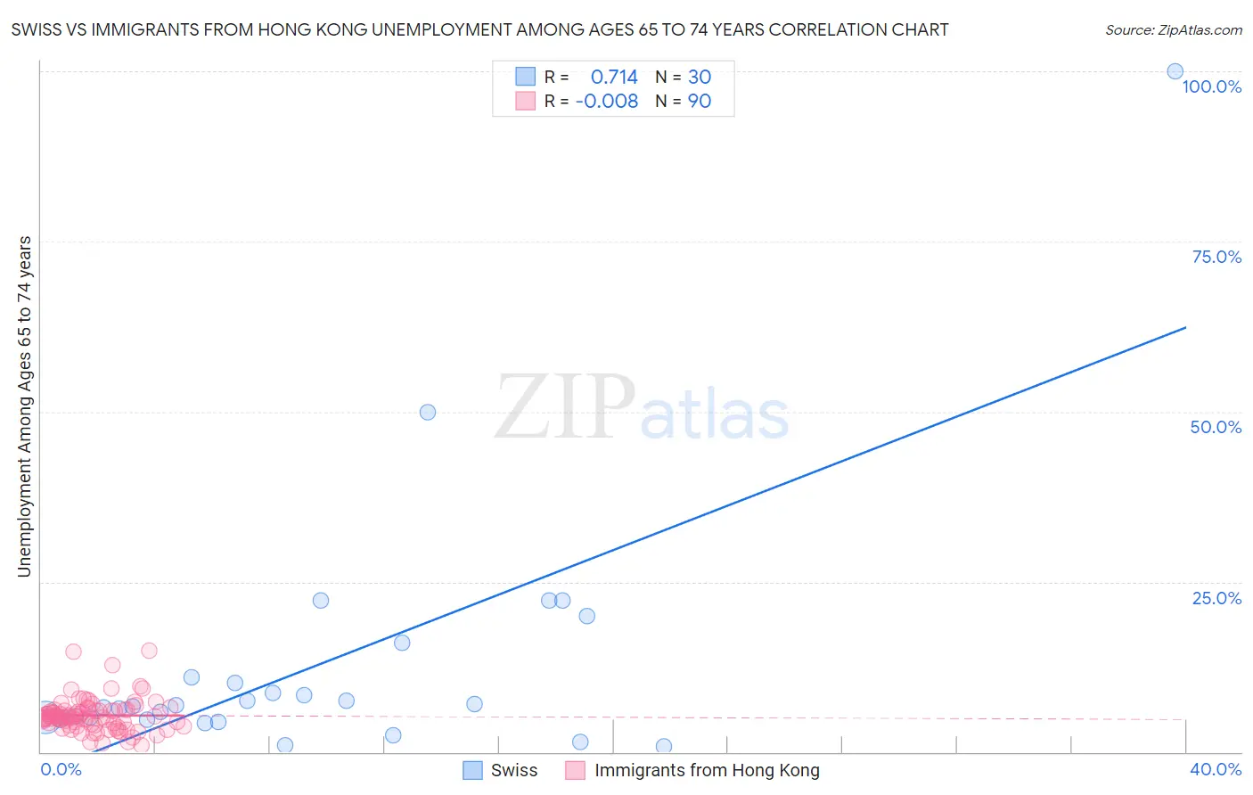 Swiss vs Immigrants from Hong Kong Unemployment Among Ages 65 to 74 years