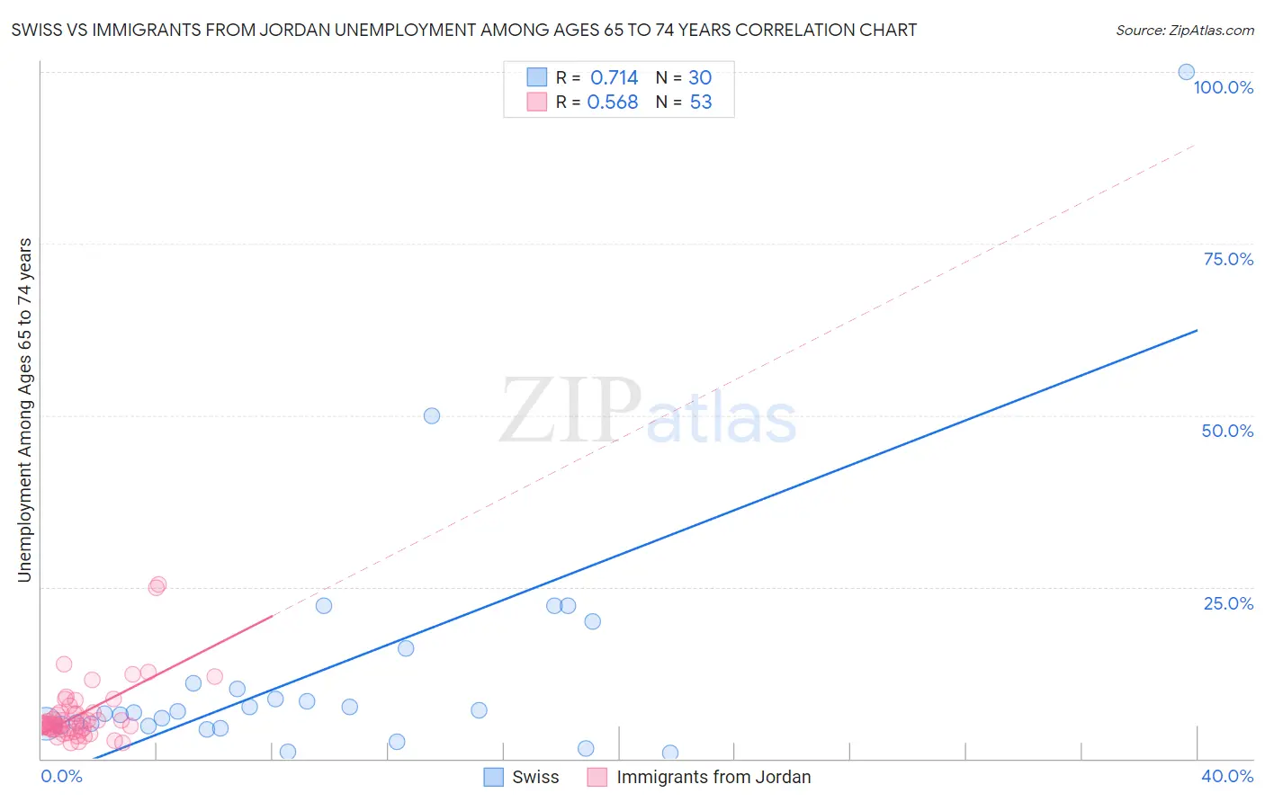 Swiss vs Immigrants from Jordan Unemployment Among Ages 65 to 74 years