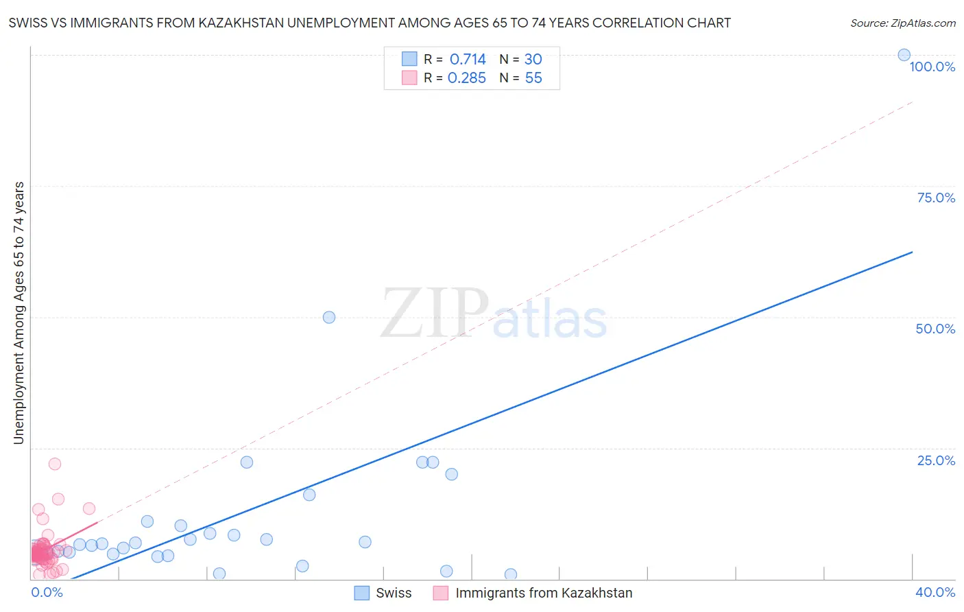 Swiss vs Immigrants from Kazakhstan Unemployment Among Ages 65 to 74 years