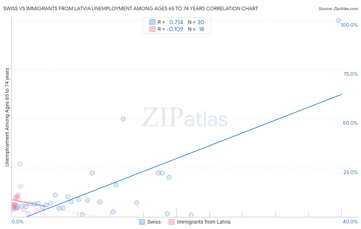 Swiss vs Immigrants from Latvia Unemployment Among Ages 65 to 74 years