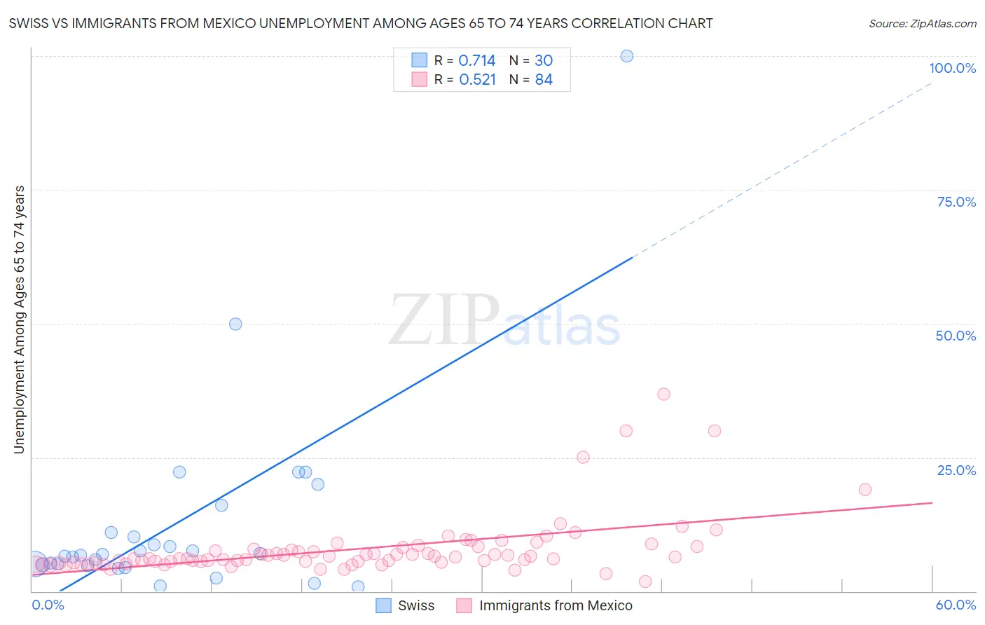 Swiss vs Immigrants from Mexico Unemployment Among Ages 65 to 74 years