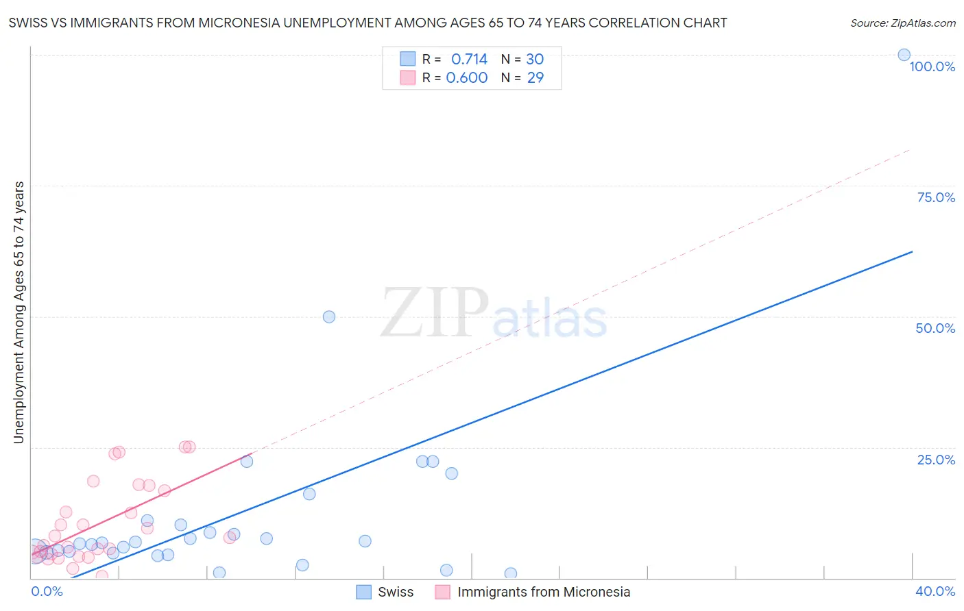 Swiss vs Immigrants from Micronesia Unemployment Among Ages 65 to 74 years