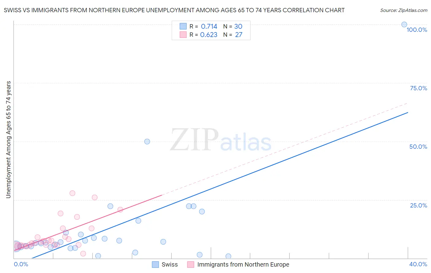 Swiss vs Immigrants from Northern Europe Unemployment Among Ages 65 to 74 years