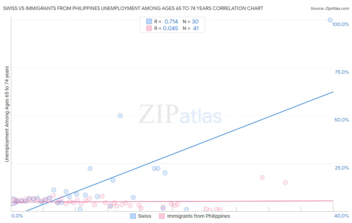 Swiss vs Immigrants from Philippines Unemployment Among Ages 65 to 74 years