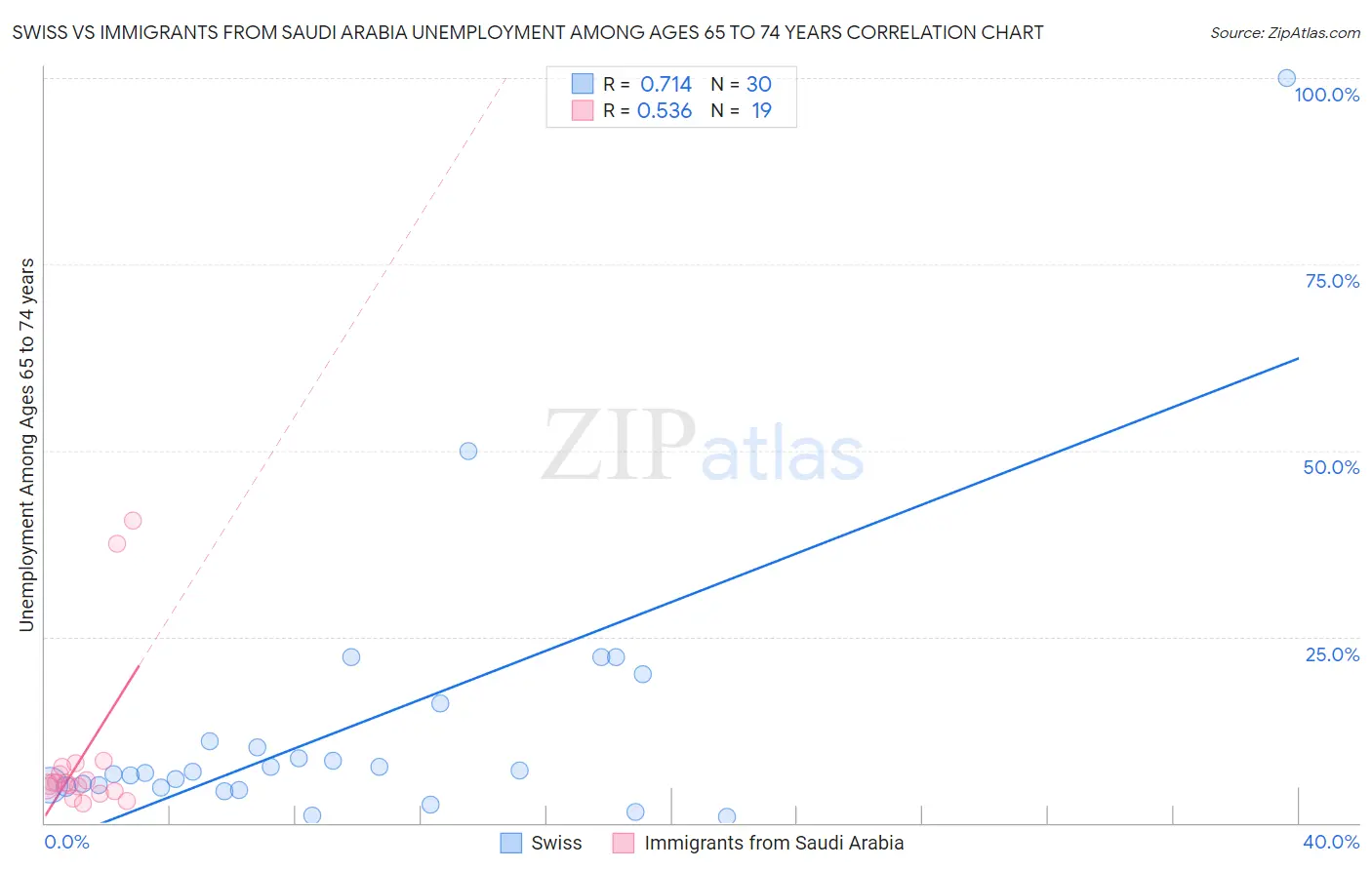 Swiss vs Immigrants from Saudi Arabia Unemployment Among Ages 65 to 74 years