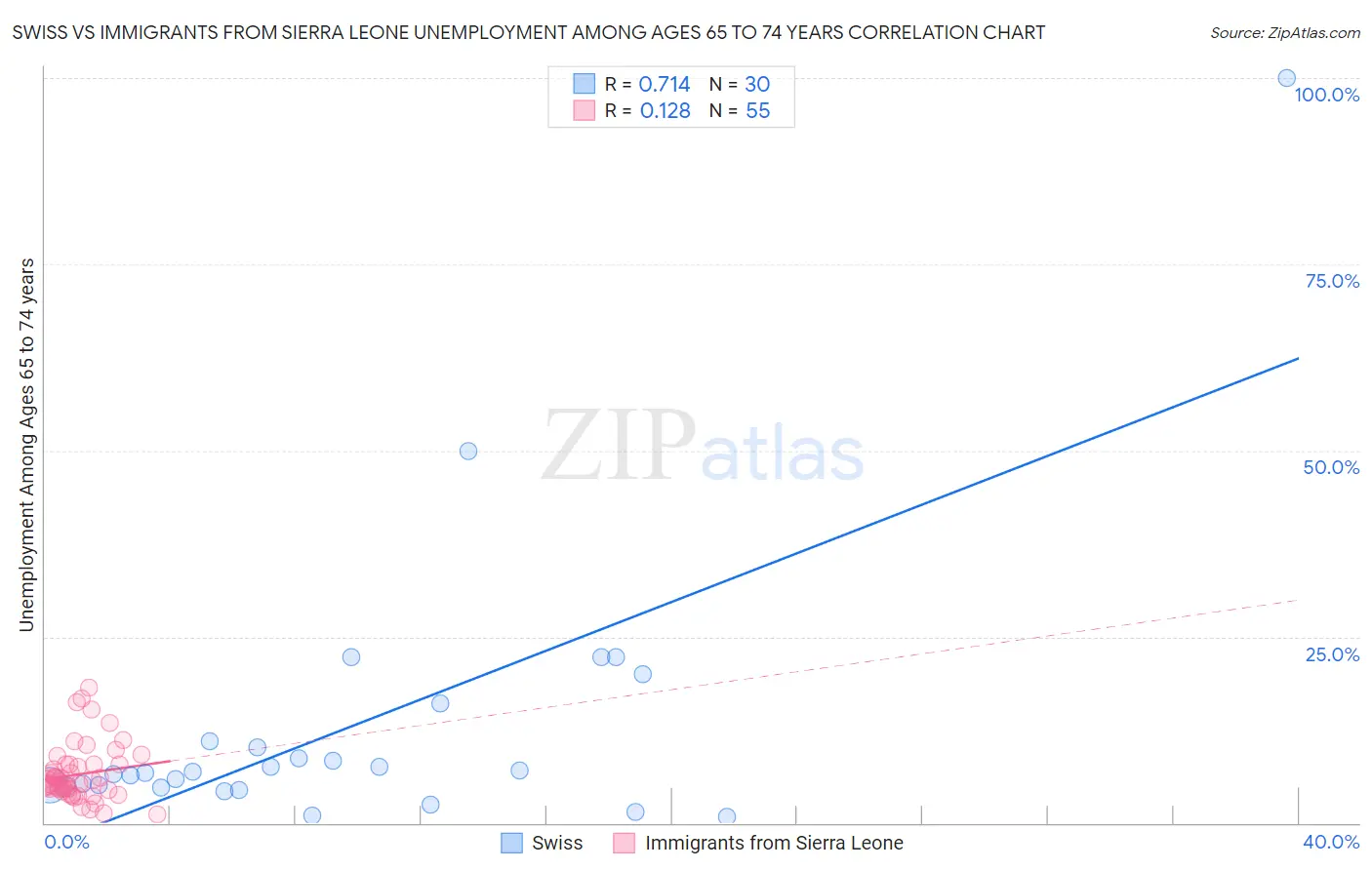 Swiss vs Immigrants from Sierra Leone Unemployment Among Ages 65 to 74 years