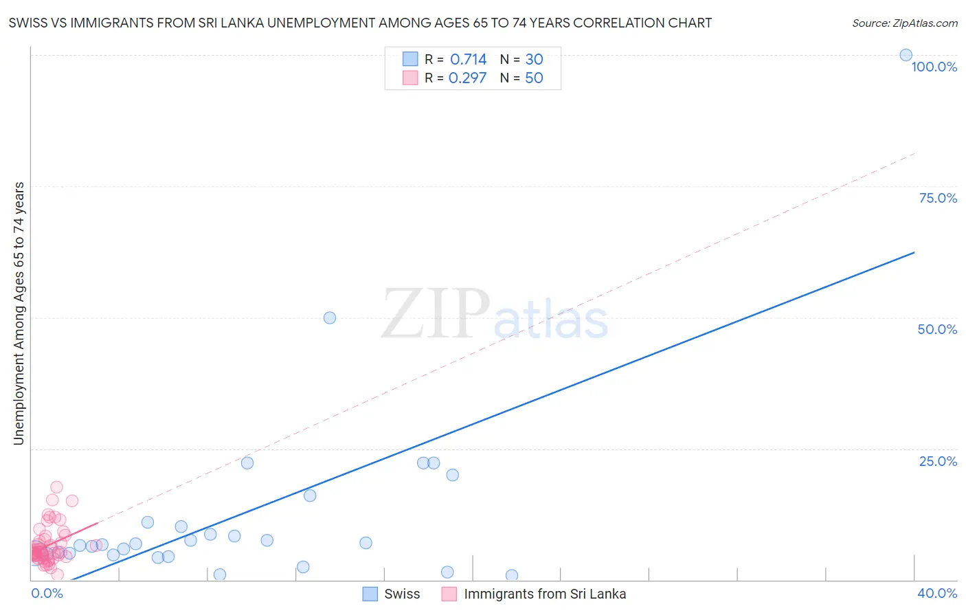Swiss vs Immigrants from Sri Lanka Unemployment Among Ages 65 to 74 years