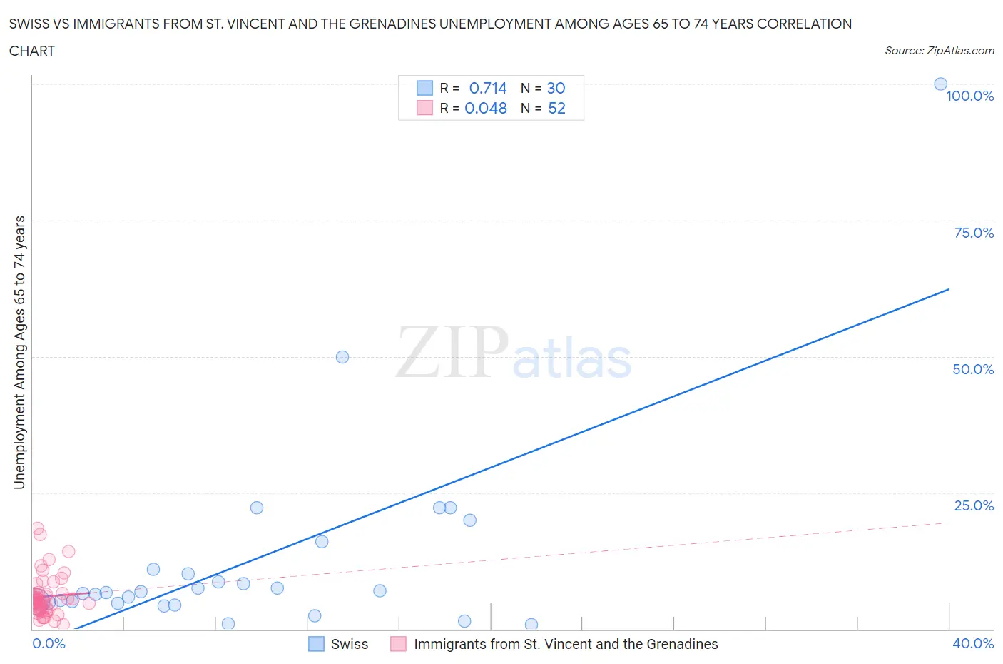 Swiss vs Immigrants from St. Vincent and the Grenadines Unemployment Among Ages 65 to 74 years