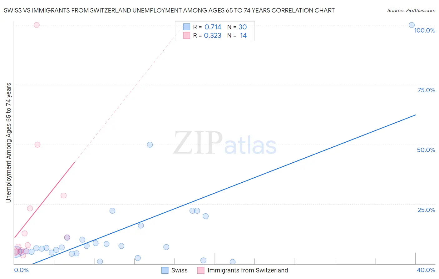 Swiss vs Immigrants from Switzerland Unemployment Among Ages 65 to 74 years