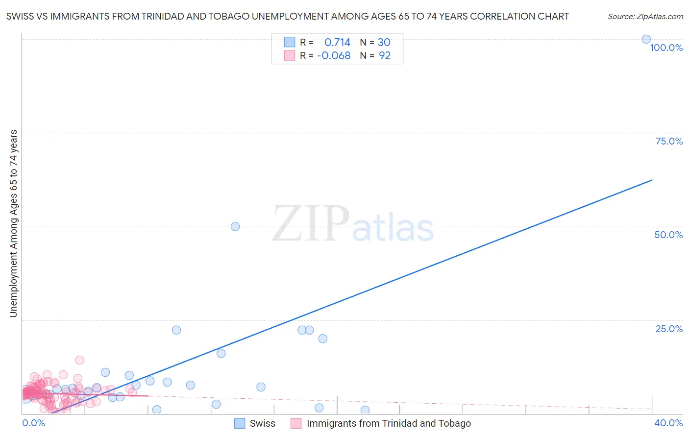 Swiss vs Immigrants from Trinidad and Tobago Unemployment Among Ages 65 to 74 years