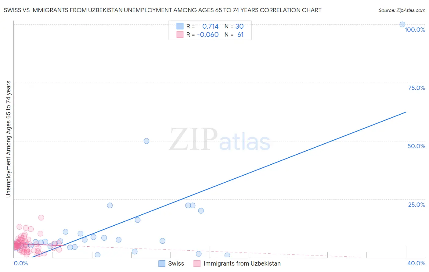 Swiss vs Immigrants from Uzbekistan Unemployment Among Ages 65 to 74 years