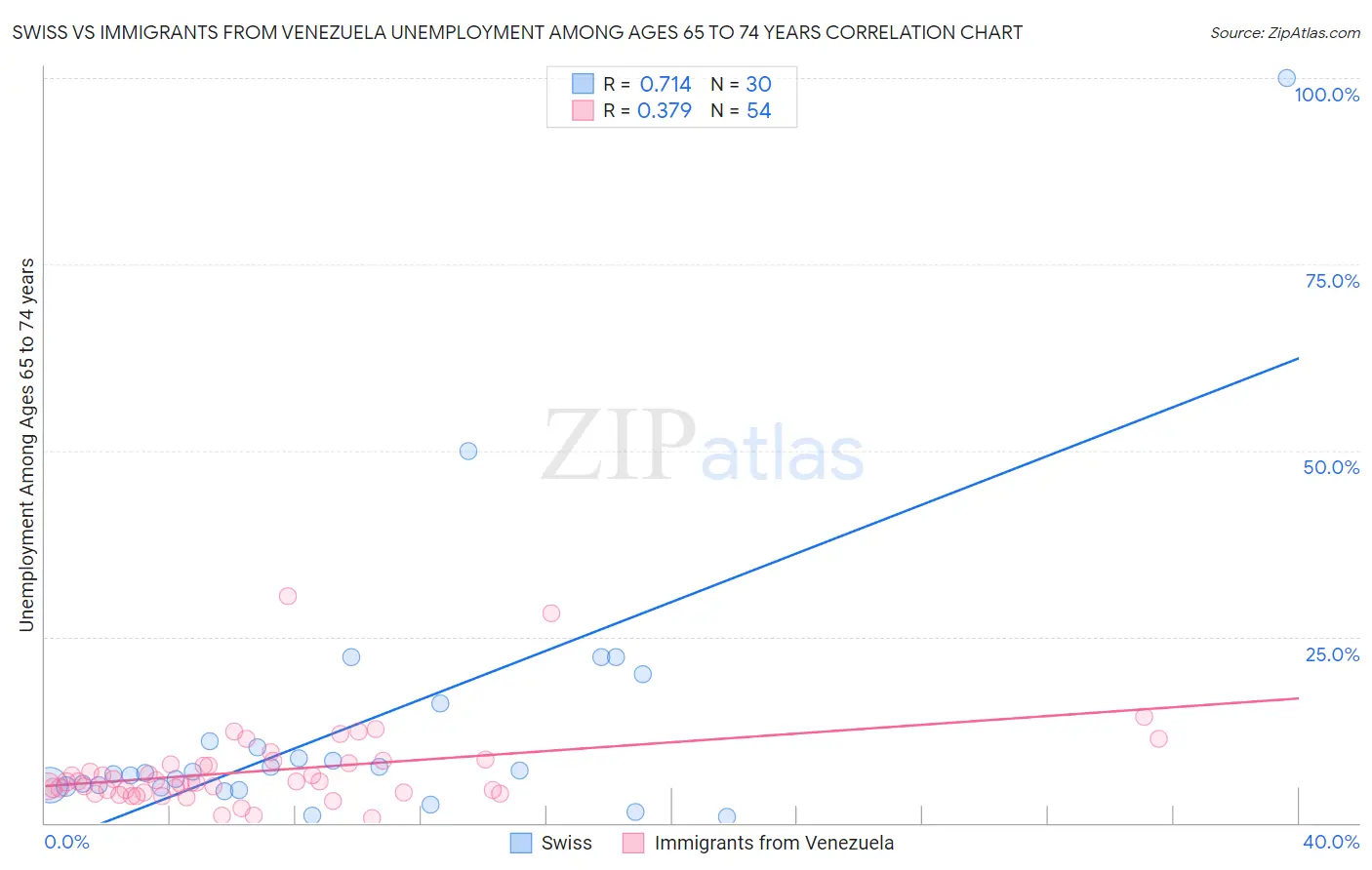 Swiss vs Immigrants from Venezuela Unemployment Among Ages 65 to 74 years