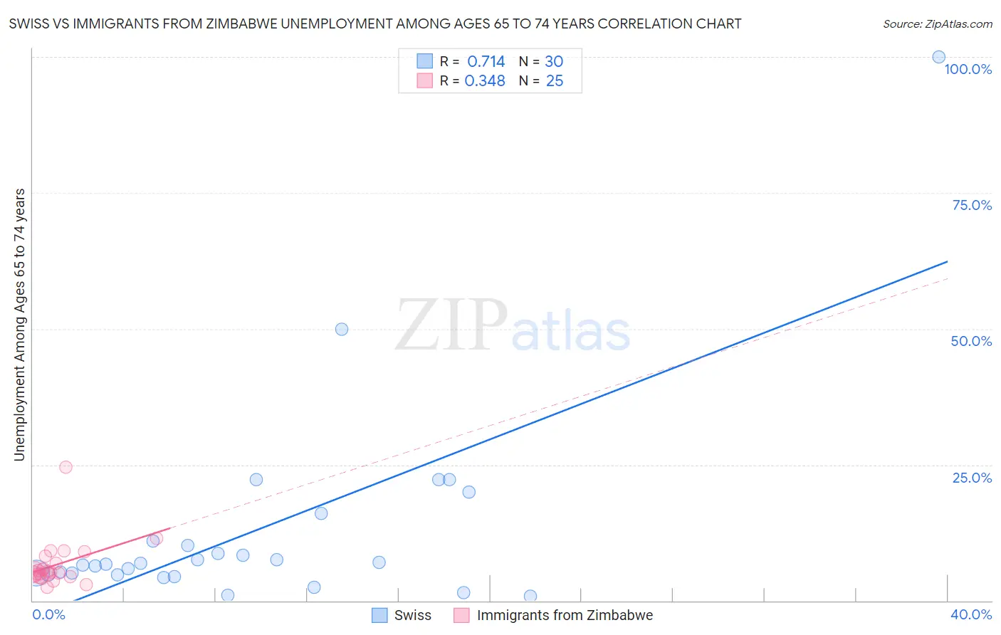 Swiss vs Immigrants from Zimbabwe Unemployment Among Ages 65 to 74 years