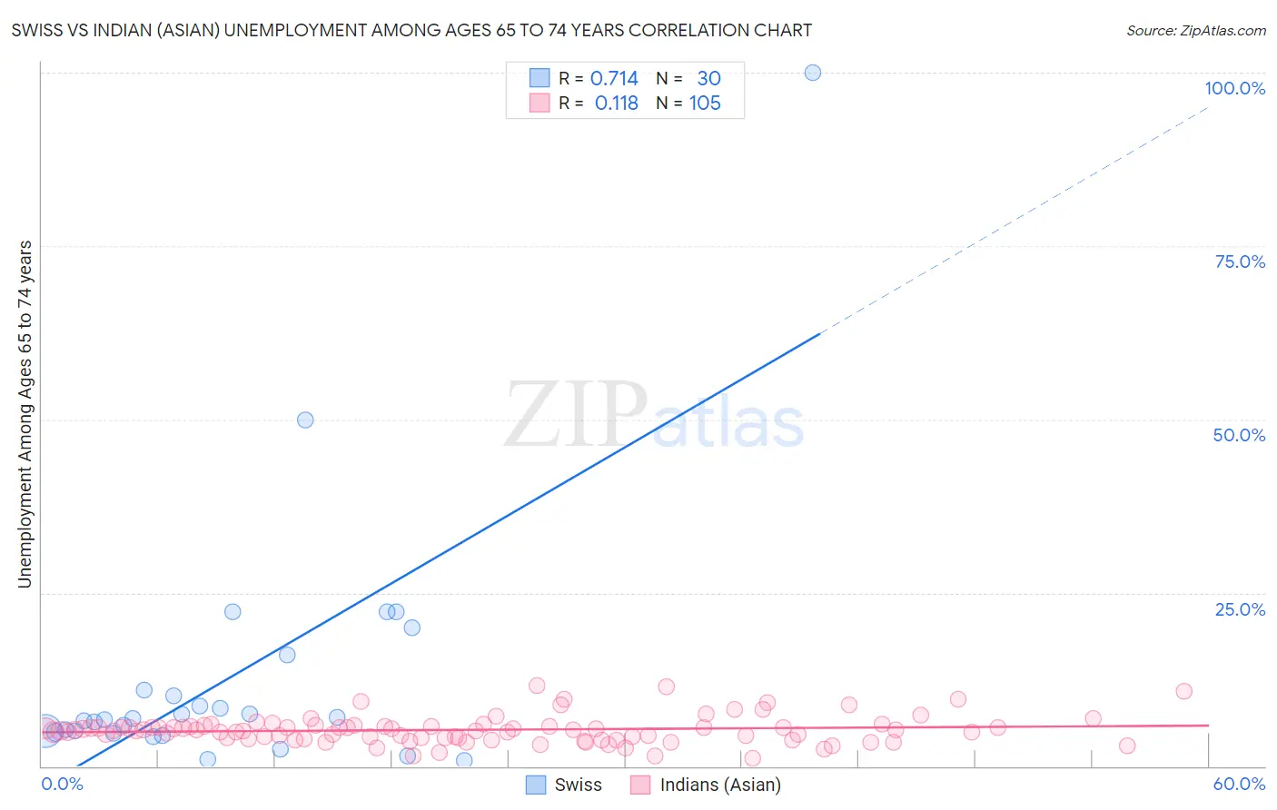 Swiss vs Indian (Asian) Unemployment Among Ages 65 to 74 years