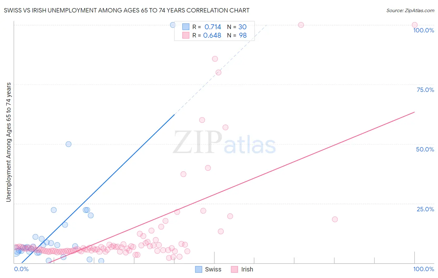 Swiss vs Irish Unemployment Among Ages 65 to 74 years