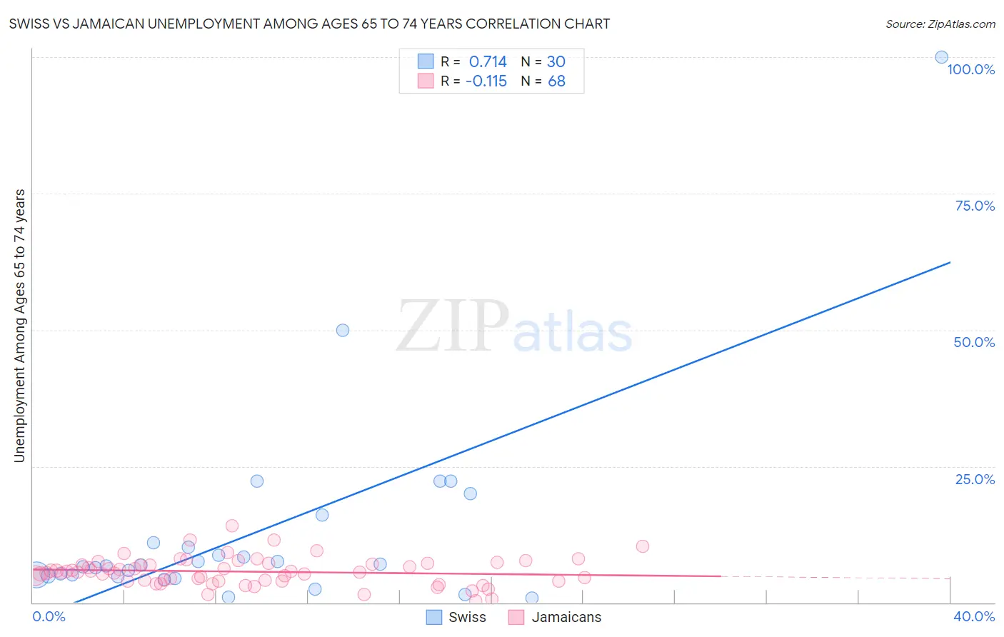Swiss vs Jamaican Unemployment Among Ages 65 to 74 years