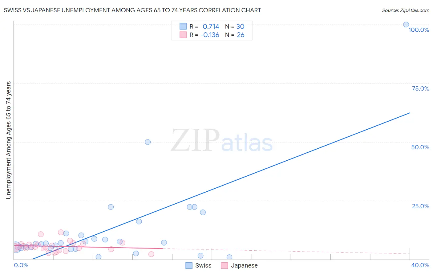 Swiss vs Japanese Unemployment Among Ages 65 to 74 years