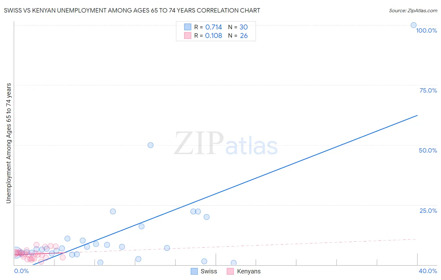 Swiss vs Kenyan Unemployment Among Ages 65 to 74 years