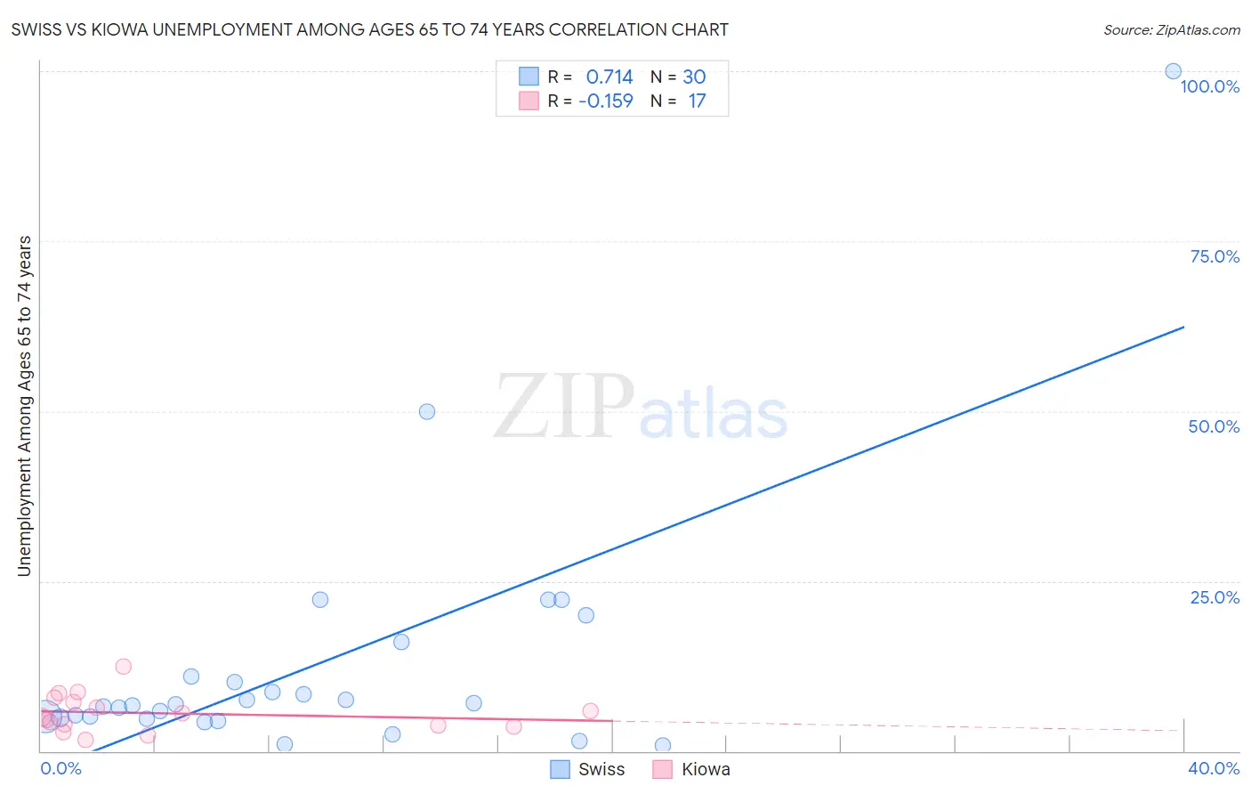 Swiss vs Kiowa Unemployment Among Ages 65 to 74 years