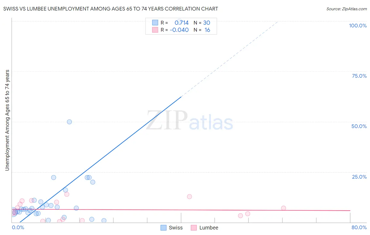 Swiss vs Lumbee Unemployment Among Ages 65 to 74 years