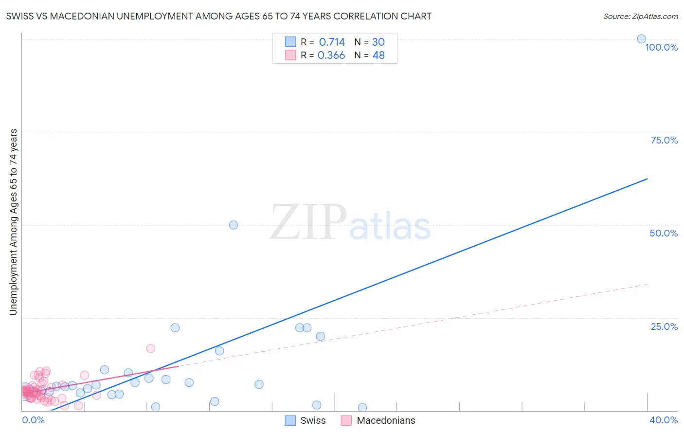 Swiss vs Macedonian Unemployment Among Ages 65 to 74 years