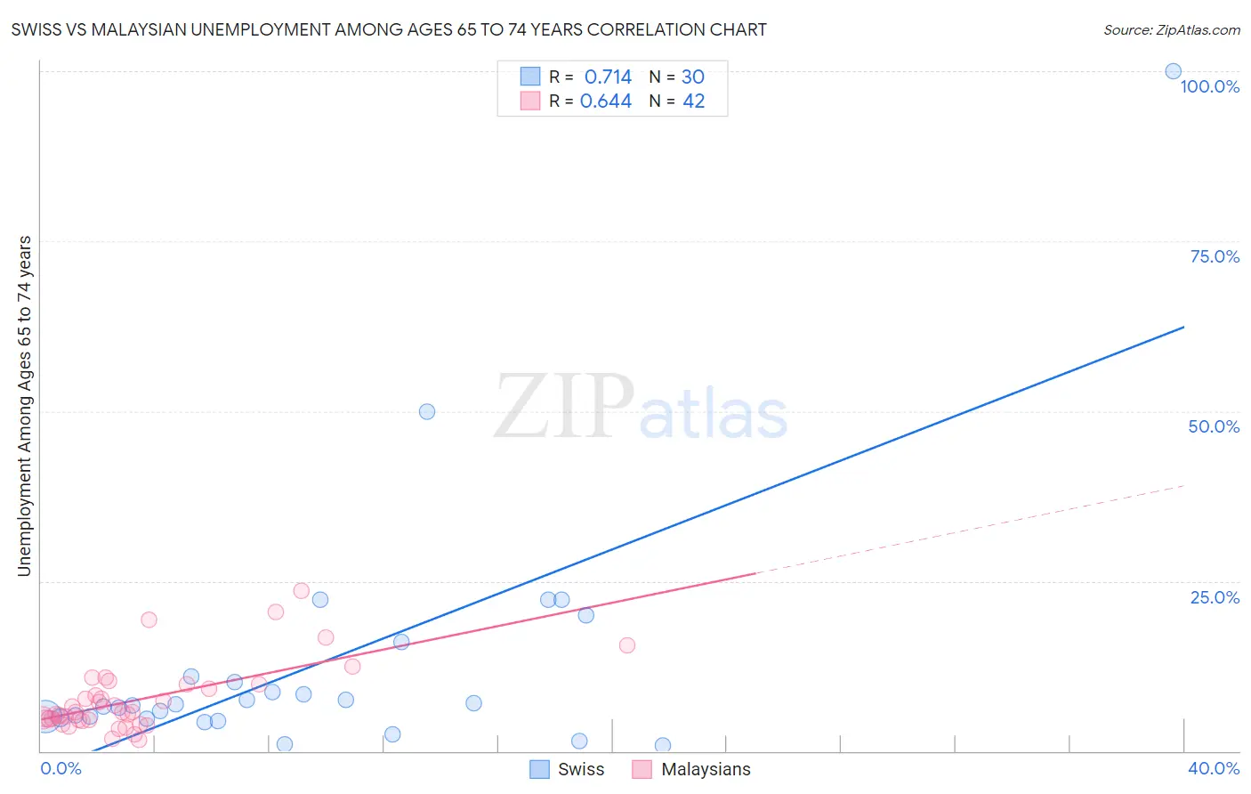 Swiss vs Malaysian Unemployment Among Ages 65 to 74 years