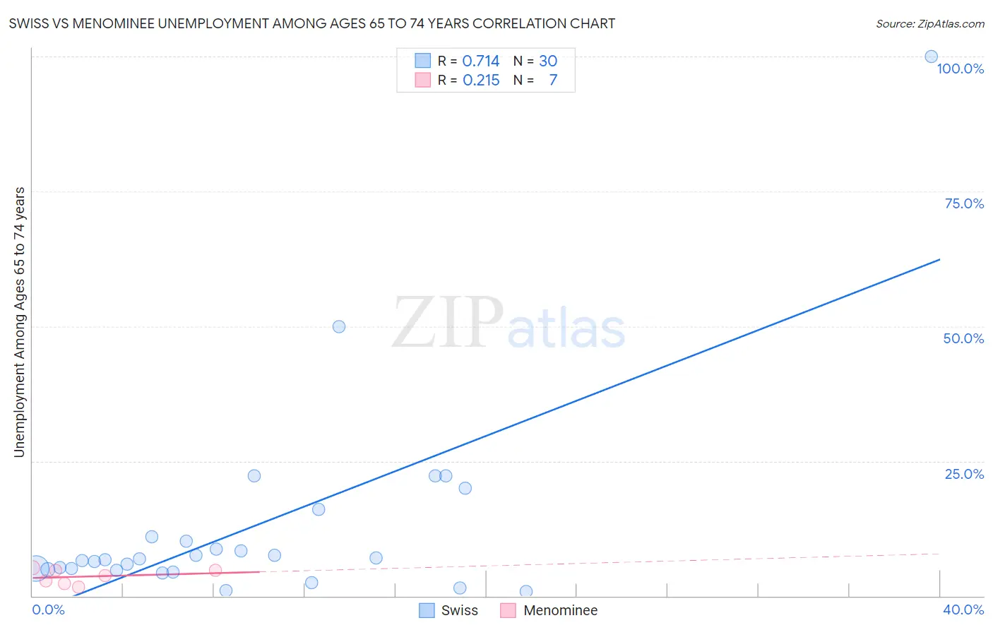 Swiss vs Menominee Unemployment Among Ages 65 to 74 years