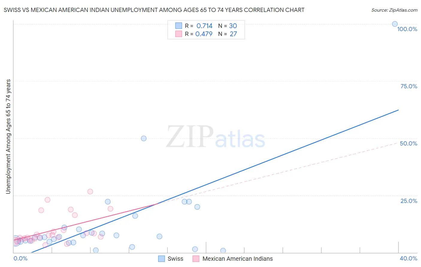 Swiss vs Mexican American Indian Unemployment Among Ages 65 to 74 years