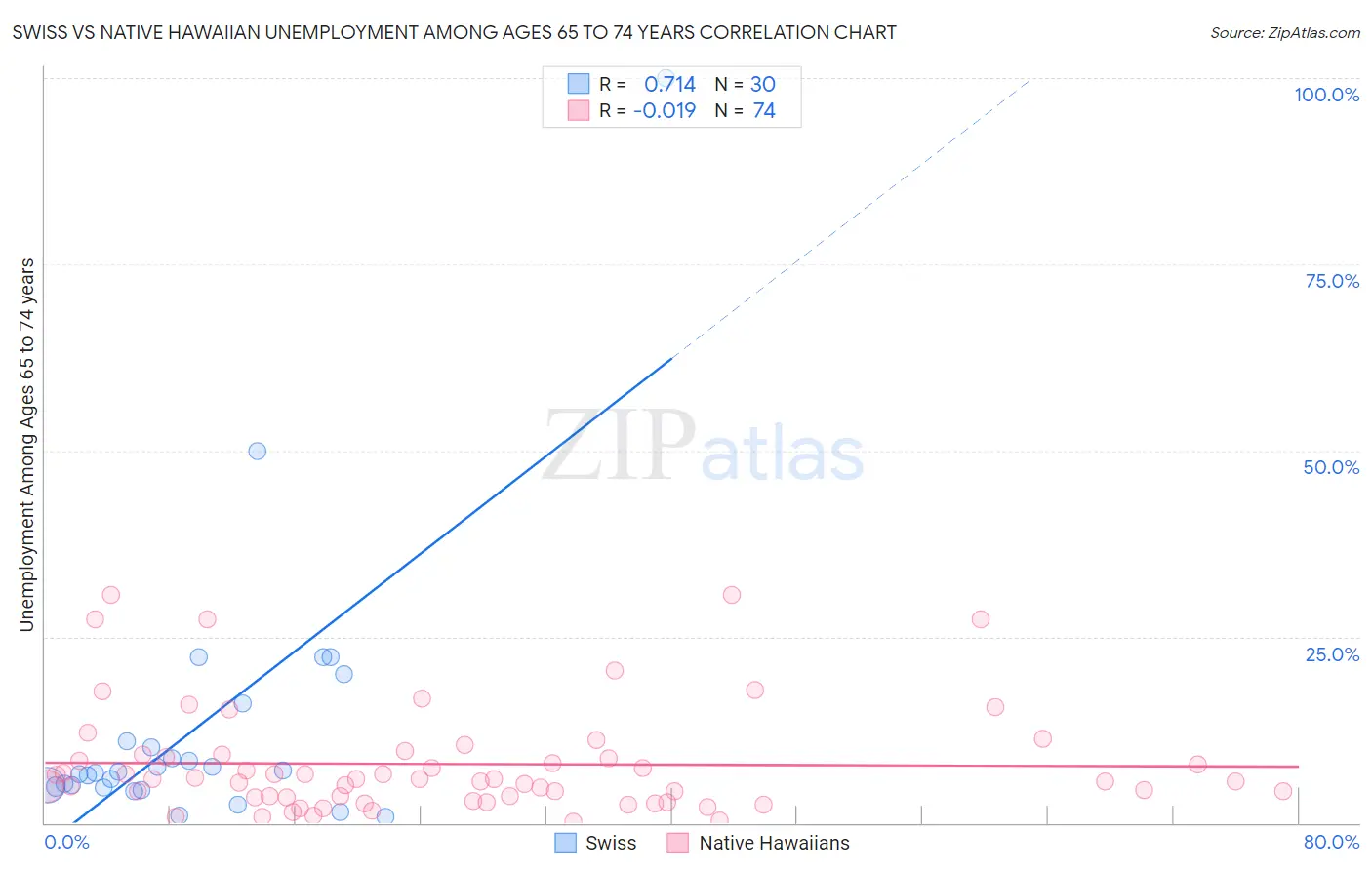 Swiss vs Native Hawaiian Unemployment Among Ages 65 to 74 years