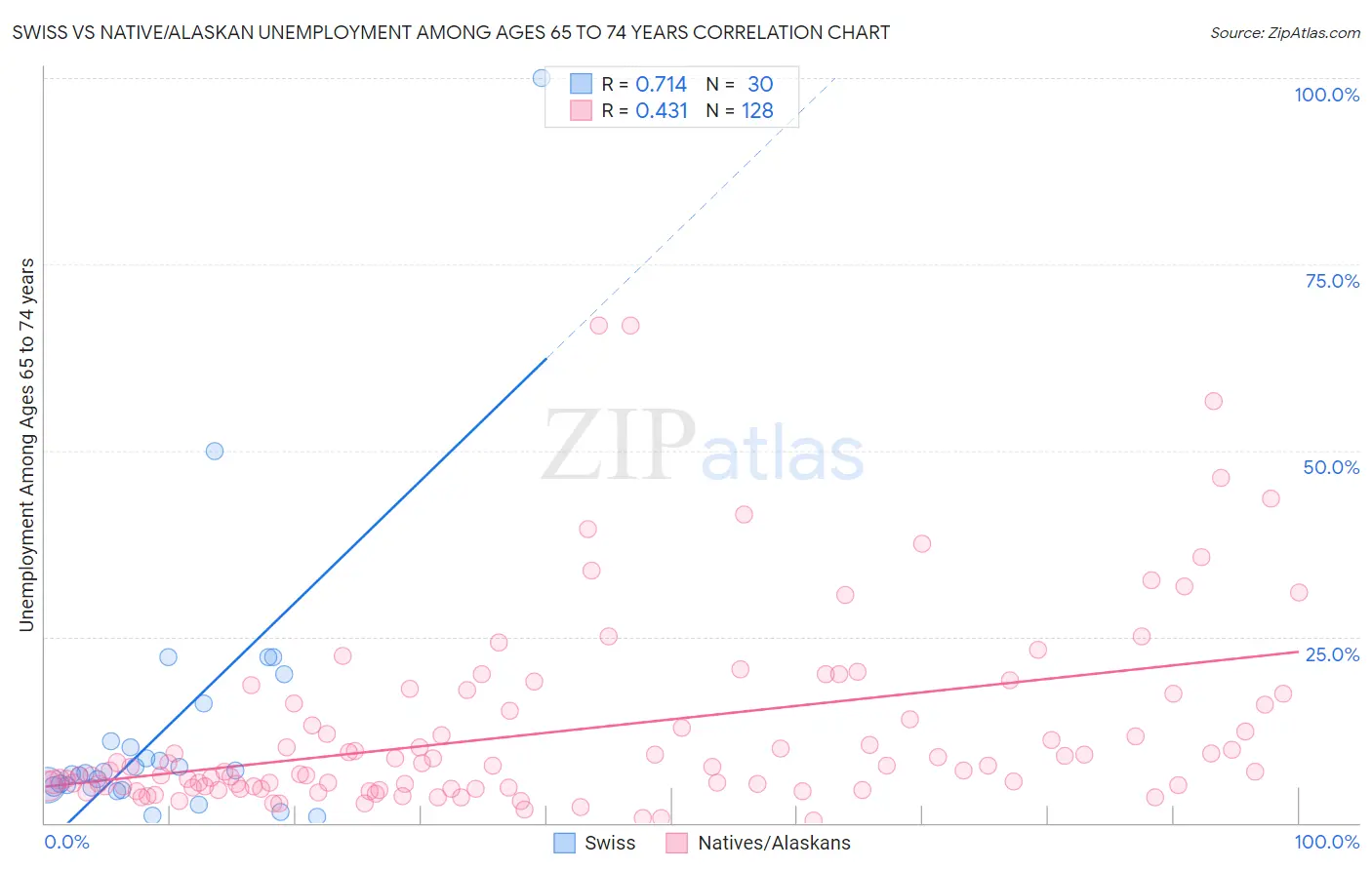 Swiss vs Native/Alaskan Unemployment Among Ages 65 to 74 years