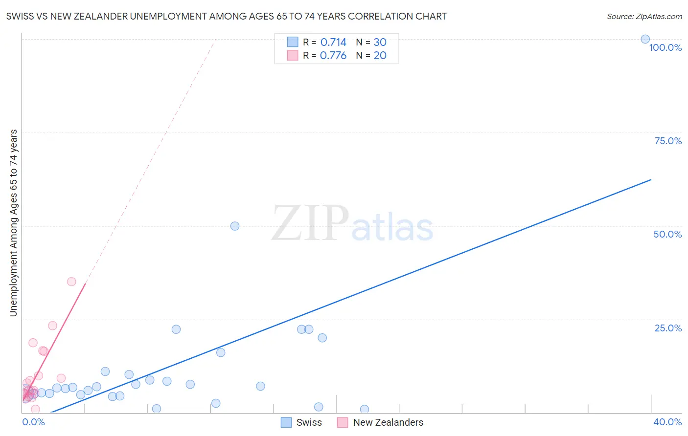 Swiss vs New Zealander Unemployment Among Ages 65 to 74 years