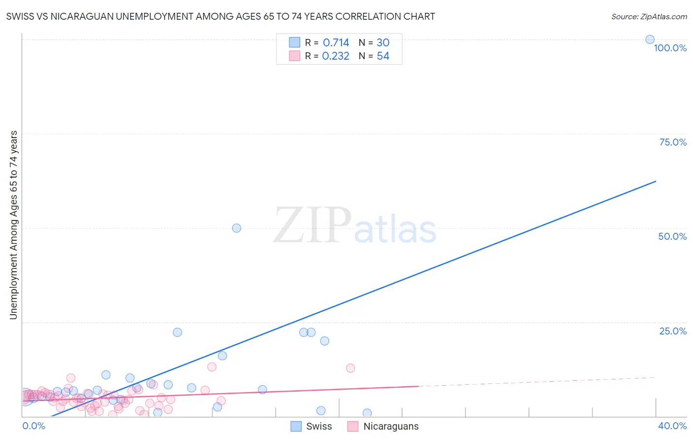 Swiss vs Nicaraguan Unemployment Among Ages 65 to 74 years