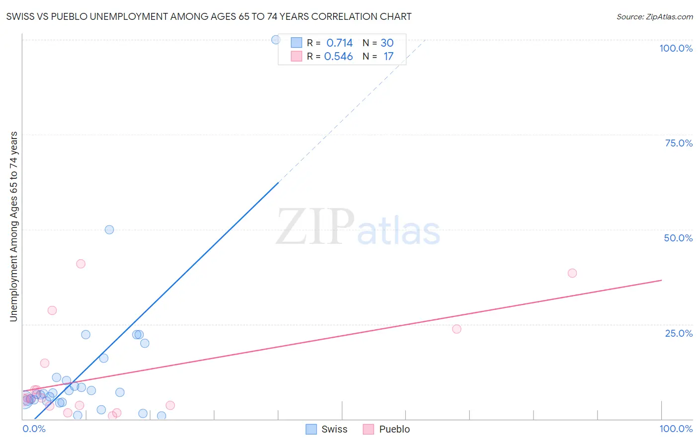 Swiss vs Pueblo Unemployment Among Ages 65 to 74 years