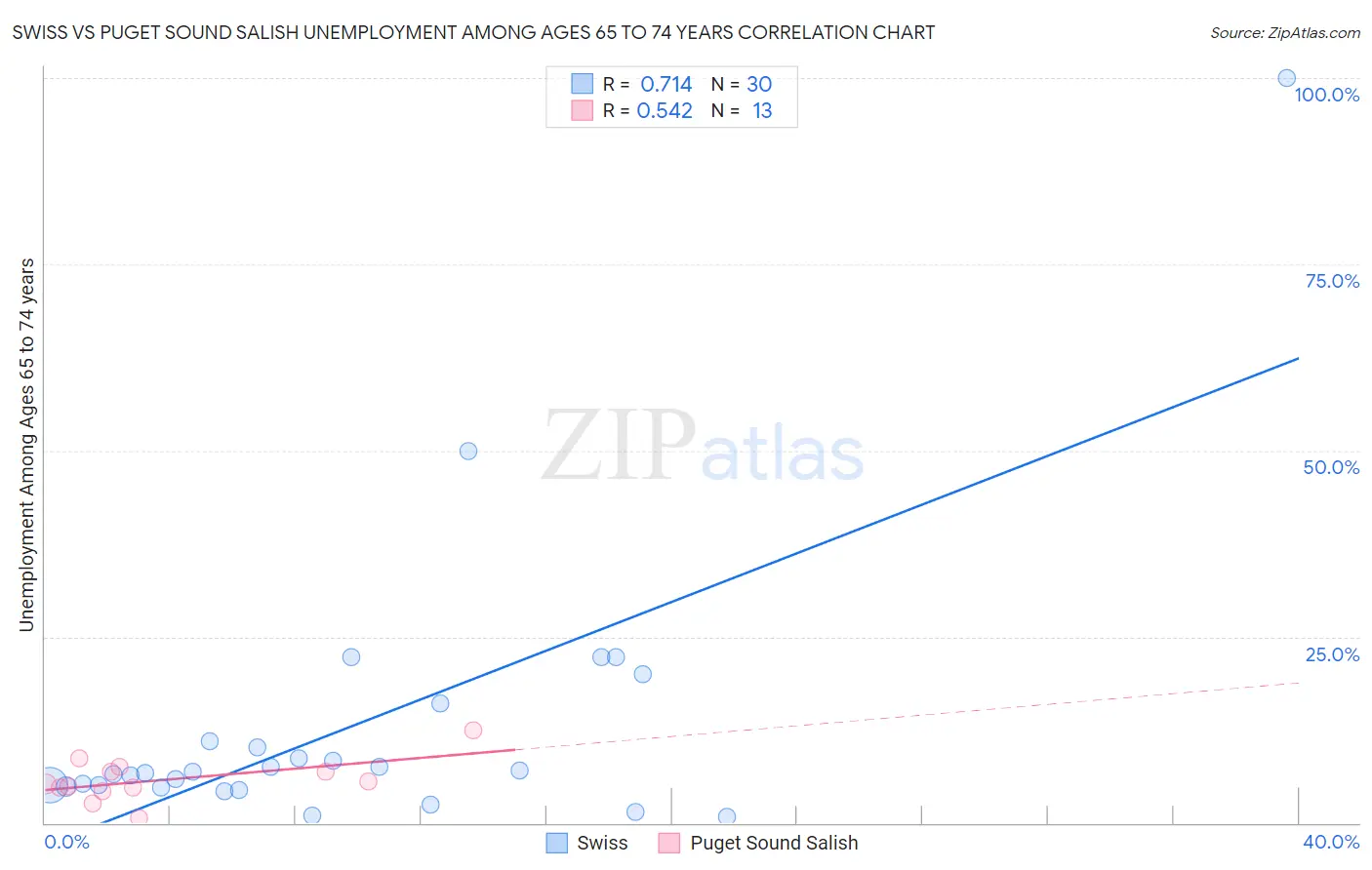 Swiss vs Puget Sound Salish Unemployment Among Ages 65 to 74 years
