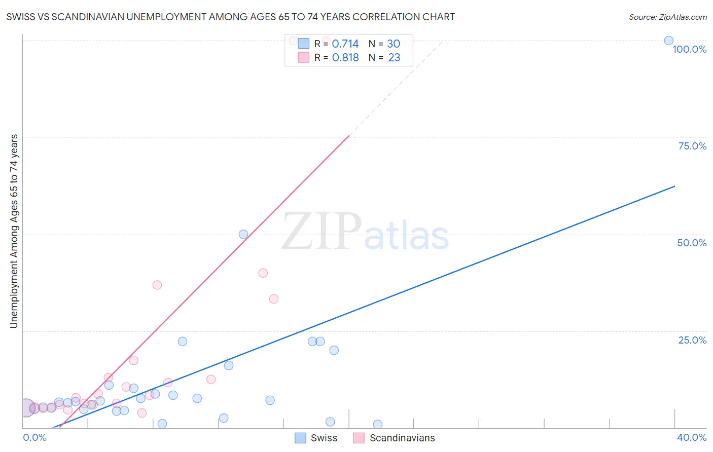 Swiss vs Scandinavian Unemployment Among Ages 65 to 74 years