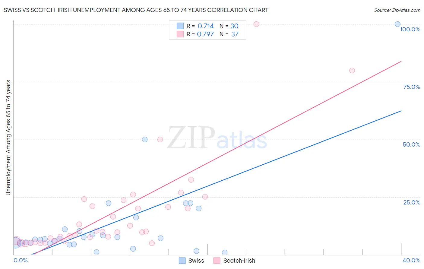 Swiss vs Scotch-Irish Unemployment Among Ages 65 to 74 years