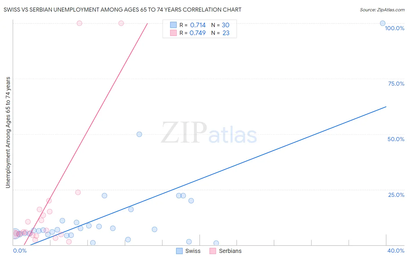 Swiss vs Serbian Unemployment Among Ages 65 to 74 years