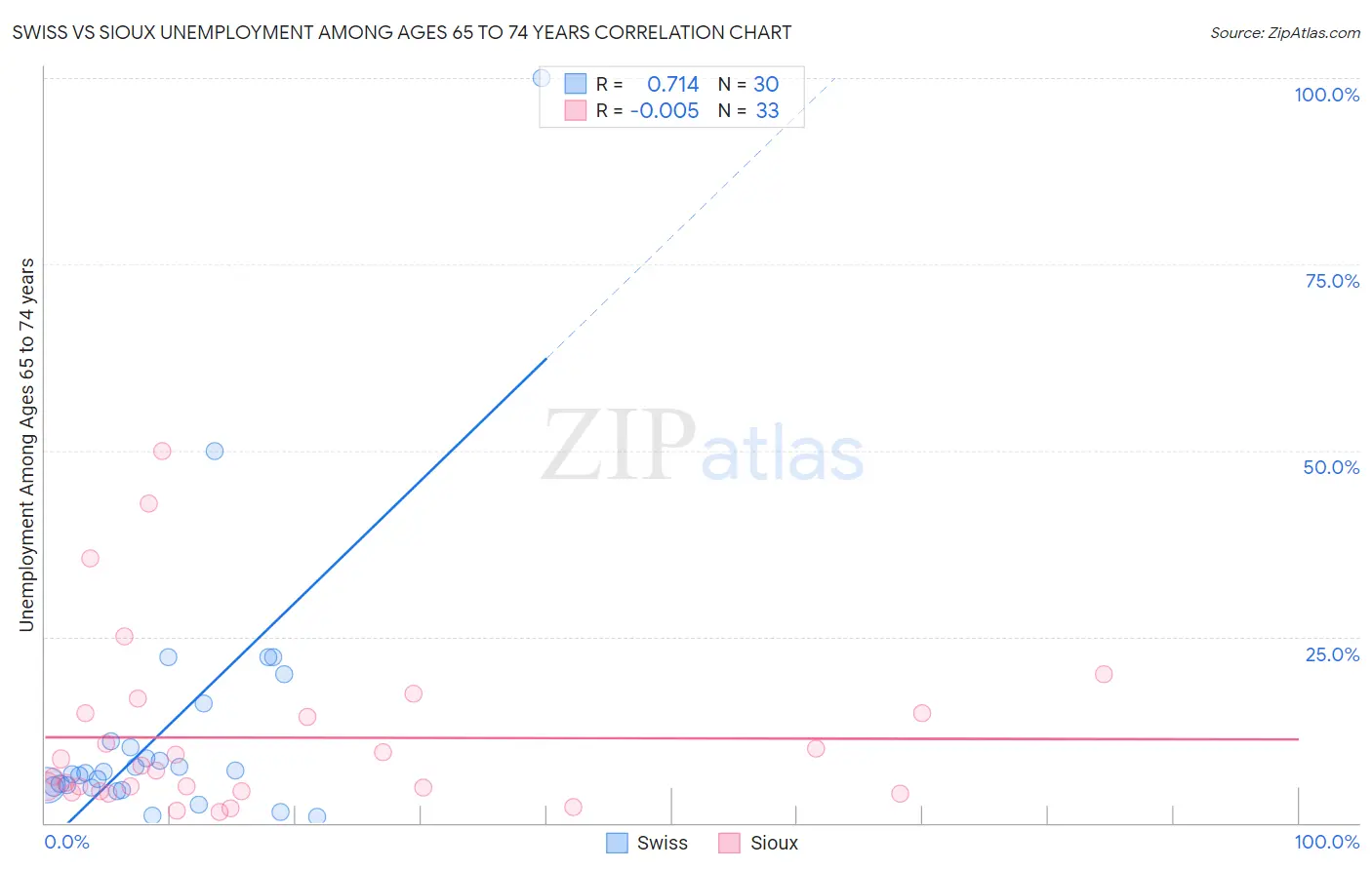 Swiss vs Sioux Unemployment Among Ages 65 to 74 years