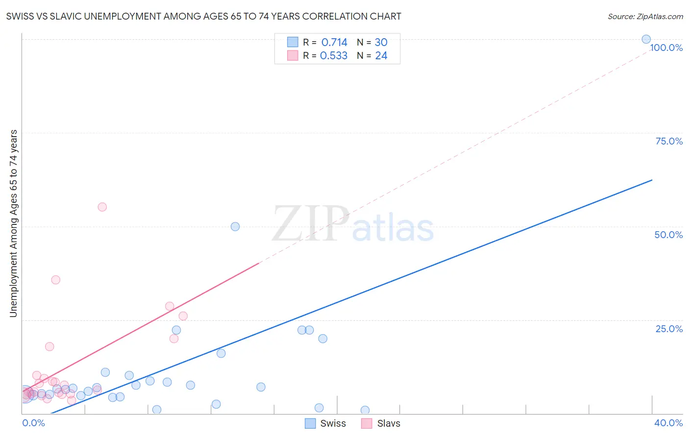 Swiss vs Slavic Unemployment Among Ages 65 to 74 years