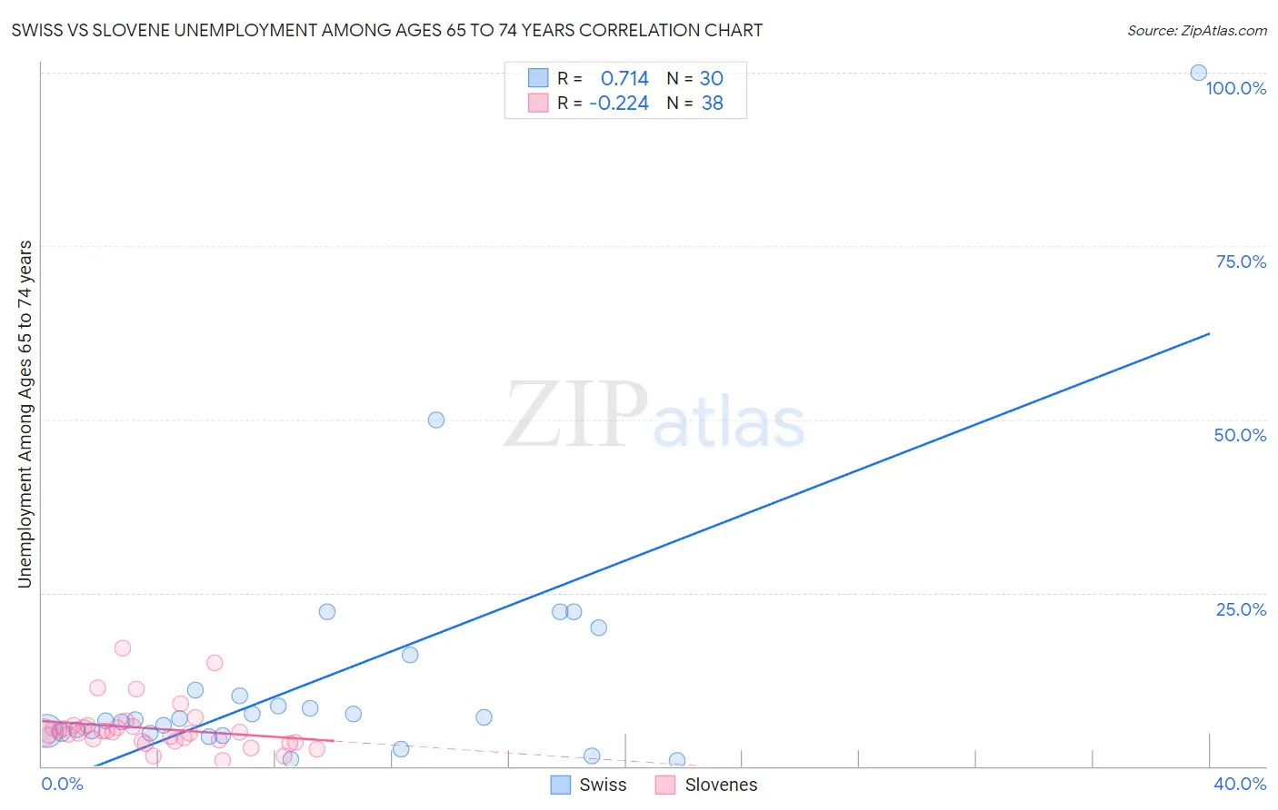 Swiss vs Slovene Unemployment Among Ages 65 to 74 years