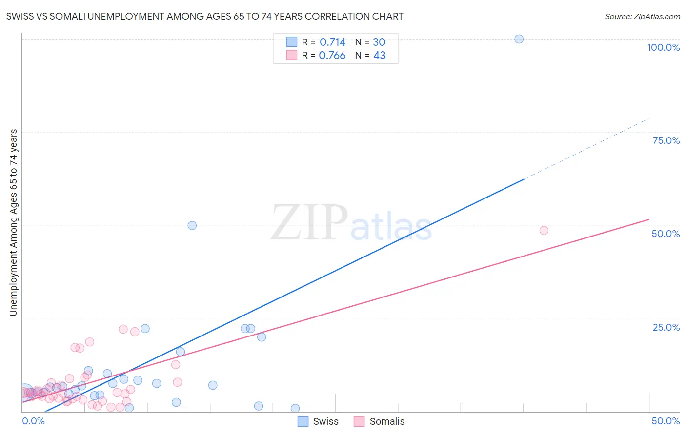 Swiss vs Somali Unemployment Among Ages 65 to 74 years