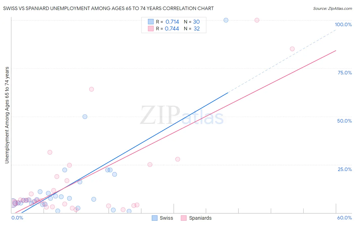 Swiss vs Spaniard Unemployment Among Ages 65 to 74 years