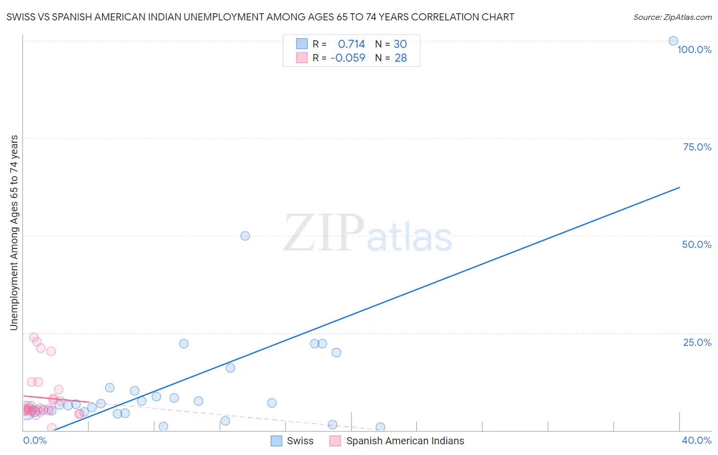 Swiss vs Spanish American Indian Unemployment Among Ages 65 to 74 years