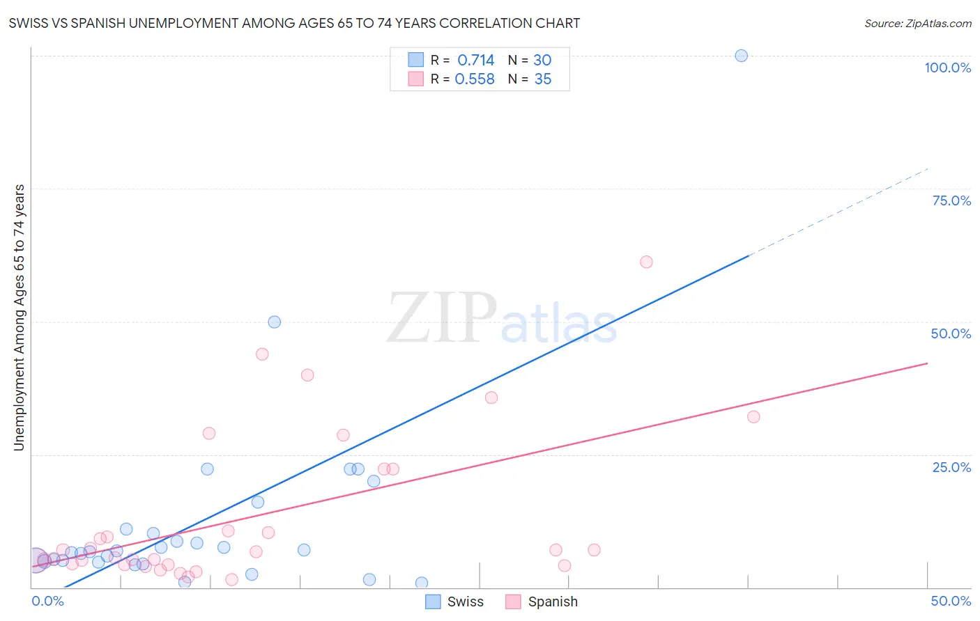 Swiss vs Spanish Unemployment Among Ages 65 to 74 years