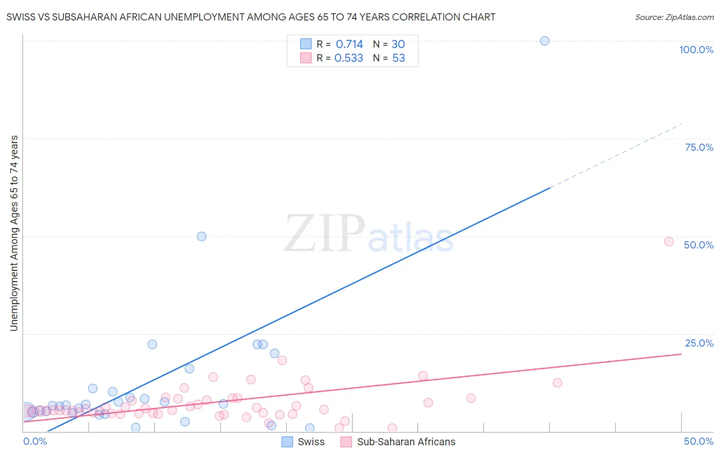 Swiss vs Subsaharan African Unemployment Among Ages 65 to 74 years