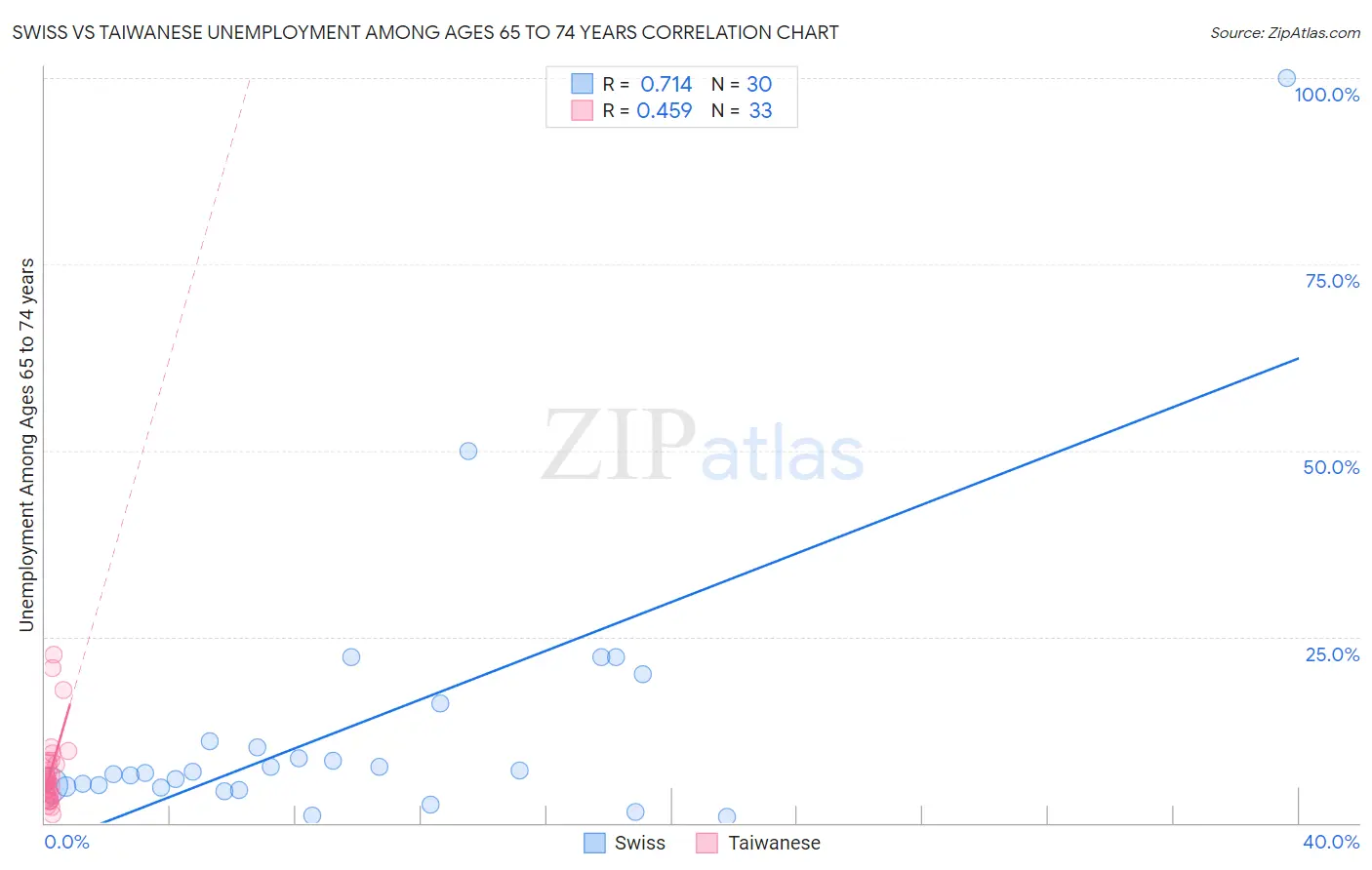Swiss vs Taiwanese Unemployment Among Ages 65 to 74 years